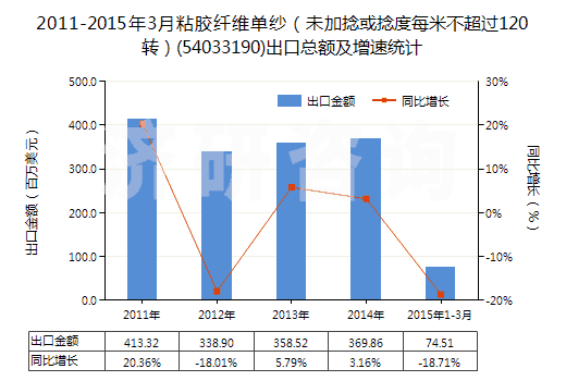 2011-2015年3月粘膠纖維單紗（未加捻或捻度每米不超過120轉(zhuǎn)）(54033190)出口總額及增速統(tǒng)計(jì)